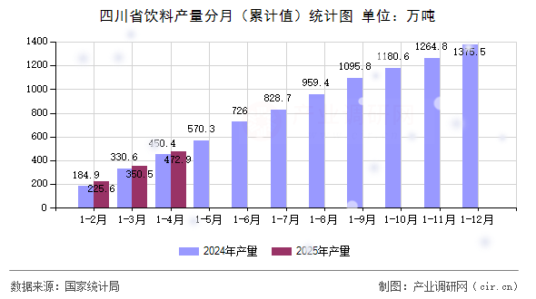 四川省飲料產量分月（累計值）統(tǒng)計圖
