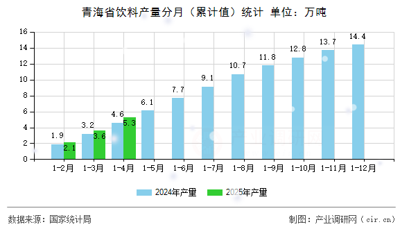 青海省飲料產(chǎn)量分月(累計(jì)值)統(tǒng)計(jì) 青海省飲料產(chǎn)量分月(累計(jì)值)統(tǒng)計(jì)