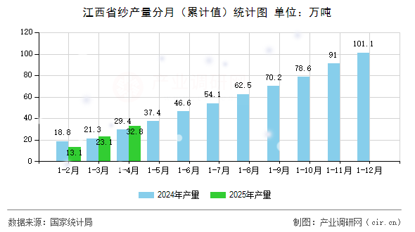 江西省紗產(chǎn)量分月（累計值）統(tǒng)計圖