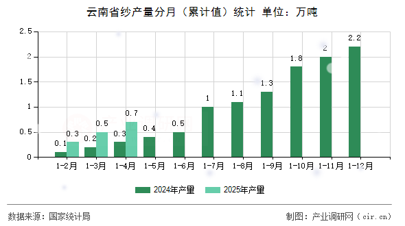 云南省紗產(chǎn)量分月(累計(jì)值)統(tǒng)計(jì) 云南省紗產(chǎn)量分月(累計(jì)值)統(tǒng)計(jì)