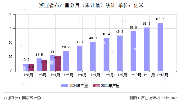 浙江省布產(chǎn)量分月（累計(jì)值）統(tǒng)計(jì)