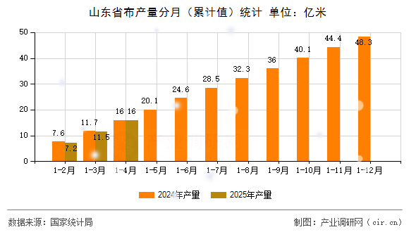 山東省布產(chǎn)量分月（累計(jì)值）統(tǒng)計(jì)