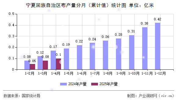 寧夏回族自治區(qū)布產(chǎn)量分月（累計(jì)值）統(tǒng)計(jì)圖