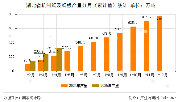 湖北省機(jī)制紙及紙板產(chǎn)量分月（累計(jì)值）統(tǒng)計(jì)