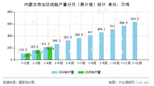 內(nèi)蒙古自治區(qū)硫酸產(chǎn)量分月（累計值）統(tǒng)計