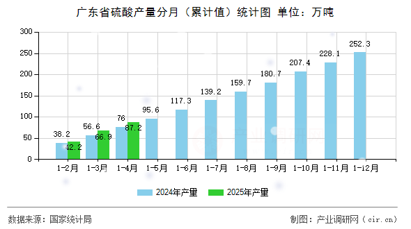 廣東省硫酸產(chǎn)量分月（累計(jì)值）統(tǒng)計(jì)圖