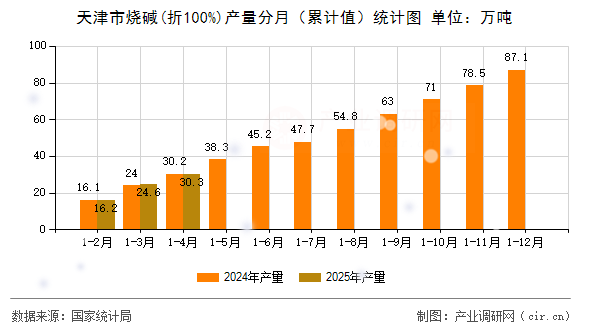 天津市燒堿(折100%)產(chǎn)量分月（累計值）統(tǒng)計圖