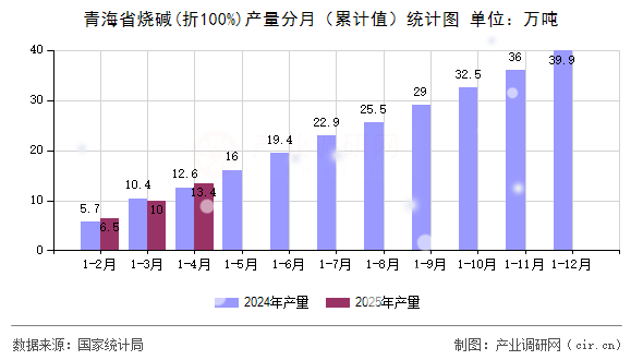 青海省燒堿(折100%)產(chǎn)量分月（累計(jì)值）統(tǒng)計(jì)圖
