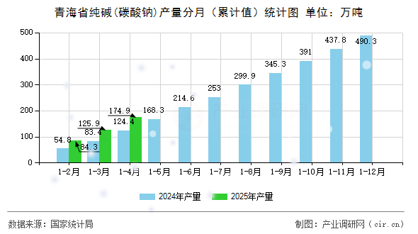 青海省純堿(碳酸鈉)產(chǎn)量分月（累計(jì)值）統(tǒng)計(jì)圖