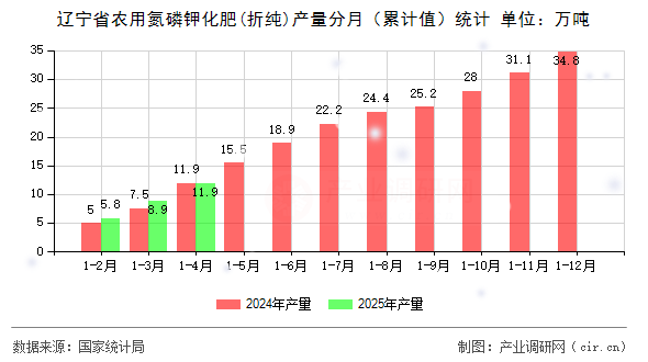 遼寧省農(nóng)用氮磷鉀化肥(折純)產(chǎn)量分月（累計值）統(tǒng)計