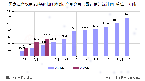 黑龍江省農(nóng)用氮磷鉀化肥(折純)產(chǎn)量分月(累計值)統(tǒng)計圖 黑龍江省農(nóng)用氮磷鉀化肥(折純)產(chǎn)量分月(累計值)統(tǒng)計圖
