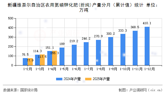 新疆維吾爾自治區(qū)農(nóng)用氮磷鉀化肥(折純)產(chǎn)量分月（累計值）統(tǒng)計
