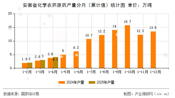 安徽省化學(xué)農(nóng)藥原藥產(chǎn)量分月（累計(jì)值）統(tǒng)計(jì)圖