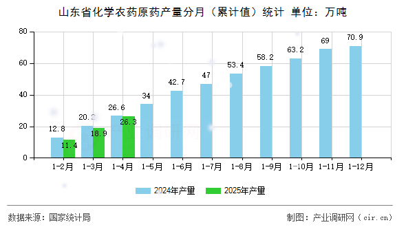 山東省化學(xué)農(nóng)藥原藥產(chǎn)量分月（累計(jì)值）統(tǒng)計(jì)