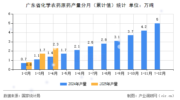 廣東省化學農(nóng)藥原藥產(chǎn)量分月（累計值）統(tǒng)計