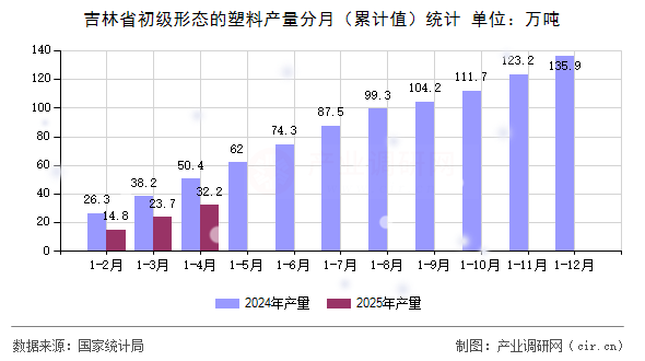 吉林省初級形態(tài)的塑料產量分月（累計值）統(tǒng)計