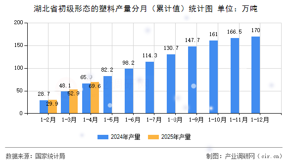 湖北省初級形態(tài)的塑料產(chǎn)量分月(累計值)統(tǒng)計圖 湖北省初級形態(tài)的塑料產(chǎn)量分月(累計值)統(tǒng)計圖