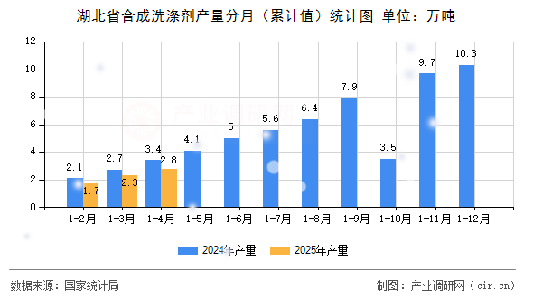 湖北省合成洗滌劑產(chǎn)量分月（累計(jì)值）統(tǒng)計(jì)圖