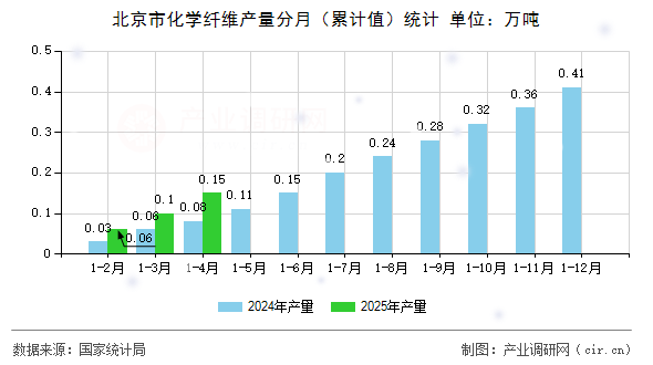 北京市化學纖維產(chǎn)量分月(累計值)統(tǒng)計 北京市化學纖維產(chǎn)量分月(累計值)統(tǒng)計