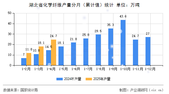 湖北省化學纖維產(chǎn)量分月（累計值）統(tǒng)計
