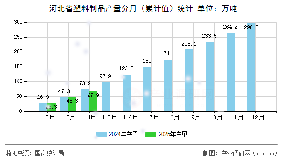河北省塑料制品產(chǎn)量分月（累計(jì)值）統(tǒng)計(jì)