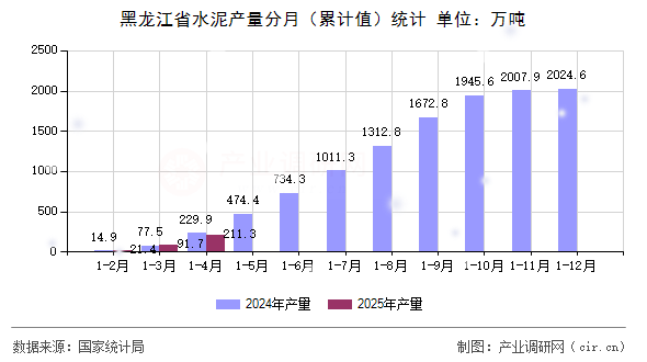 黑龍江省水泥產量分月（累計值）統(tǒng)計