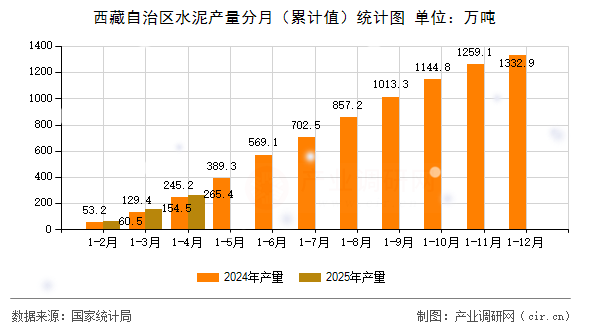 西藏自治區(qū)水泥產(chǎn)量分月（累計(jì)值）統(tǒng)計(jì)圖