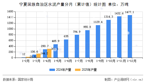寧夏回族自治區(qū)水泥產(chǎn)量分月（累計值）統(tǒng)計圖