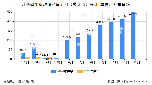 江西省平板玻璃產(chǎn)量分月（累計(jì)值）統(tǒng)計(jì)