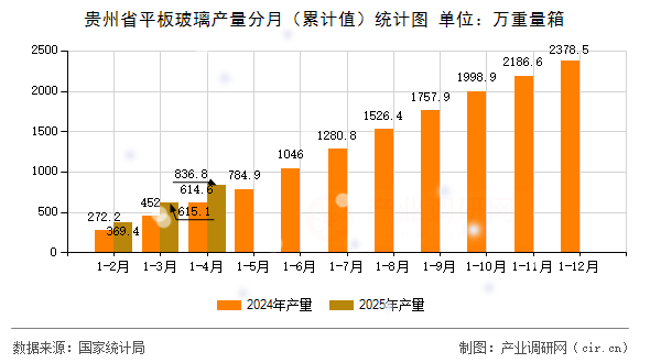 貴州省平板玻璃產(chǎn)量分月（累計值）統(tǒng)計圖