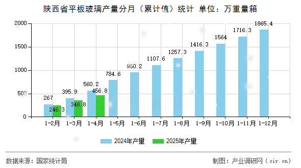 陜西省平板玻璃產(chǎn)量分月（累計值）統(tǒng)計
