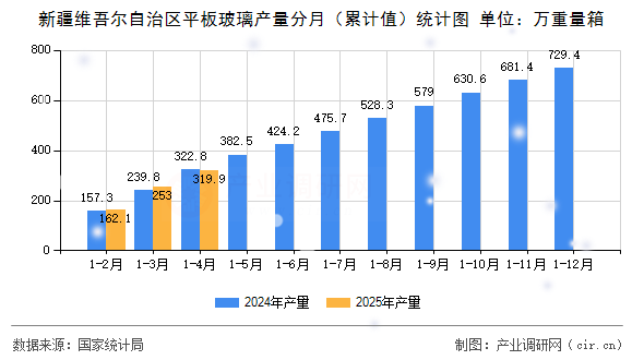 新疆維吾爾自治區(qū)平板玻璃產(chǎn)量分月（累計(jì)值）統(tǒng)計(jì)圖