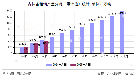 吉林省粗鋼產量分月(累計值)統(tǒng)計 吉林省粗鋼產量分月(累計值)統(tǒng)計