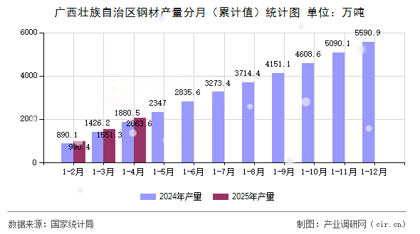 廣西壯族自治區(qū)鋼材產(chǎn)量分月（累計(jì)值）統(tǒng)計(jì)圖
