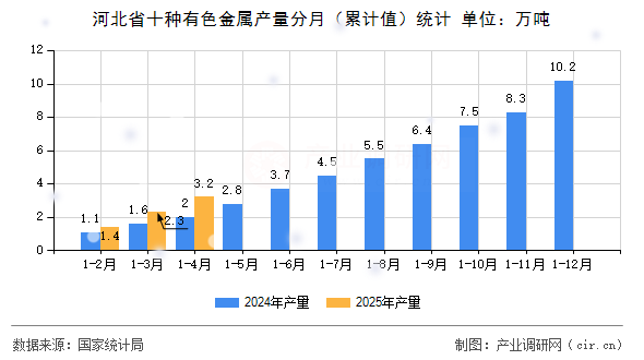 河北省十種有色金屬產(chǎn)量分月(累計(jì)值)統(tǒng)計(jì) 河北省十種有色金屬產(chǎn)量分月(累計(jì)值)統(tǒng)計(jì)