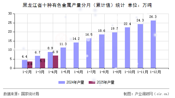 黑龍江省十種有色金屬產(chǎn)量分月（累計值）統(tǒng)計