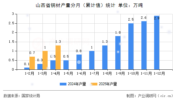 山西省銅材產(chǎn)量分月(累計(jì)值)統(tǒng)計(jì) 山西省銅材產(chǎn)量分月(累計(jì)值)統(tǒng)計(jì)