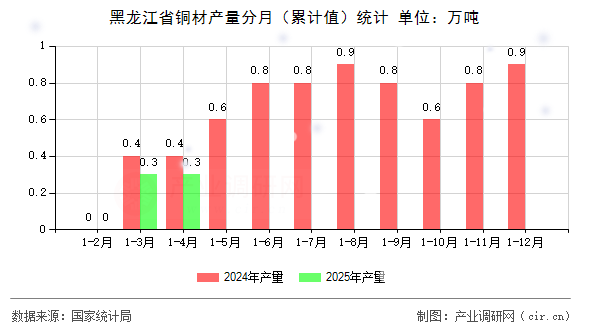 黑龍江省銅材產(chǎn)量分月（累計(jì)值）統(tǒng)計(jì)