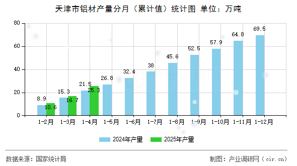 天津市鋁材產(chǎn)量分月（累計(jì)值）統(tǒng)計(jì)圖