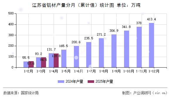 江蘇省鋁材產(chǎn)量分月（累計(jì)值）統(tǒng)計(jì)圖
