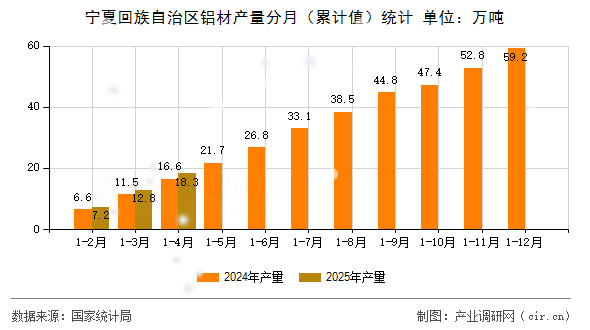 寧夏回族自治區(qū)鋁材產(chǎn)量分月（累計(jì)值）統(tǒng)計(jì)