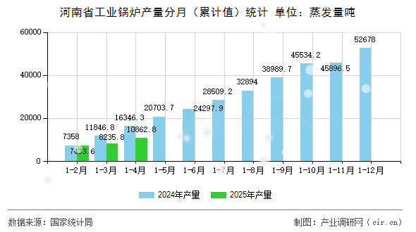 河南省工業(yè)鍋爐產(chǎn)量分月（累計(jì)值）統(tǒng)計(jì)