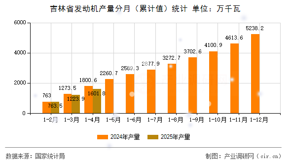 吉林省發(fā)動機產(chǎn)量分月（累計值）統(tǒng)計