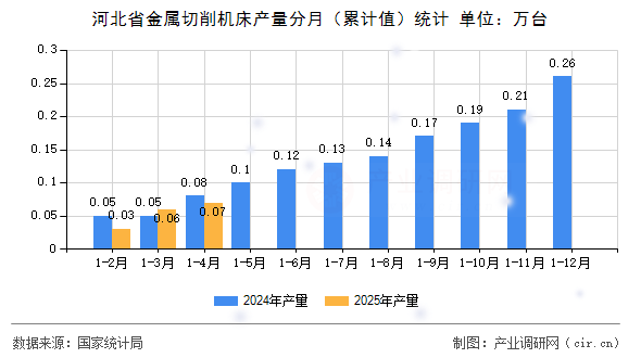 河北省金屬切削機床產量分月（累計值）統(tǒng)計