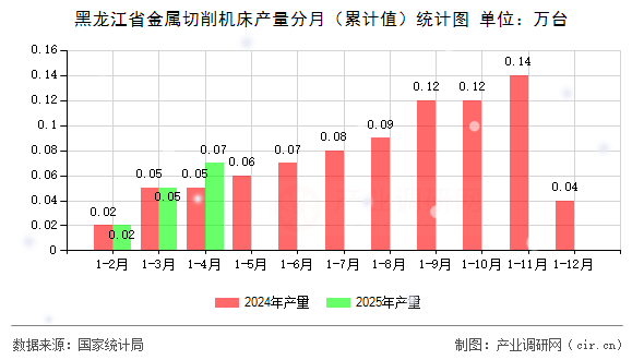 黑龍江省金屬切削機(jī)床產(chǎn)量分月（累計(jì)值）統(tǒng)計(jì)圖