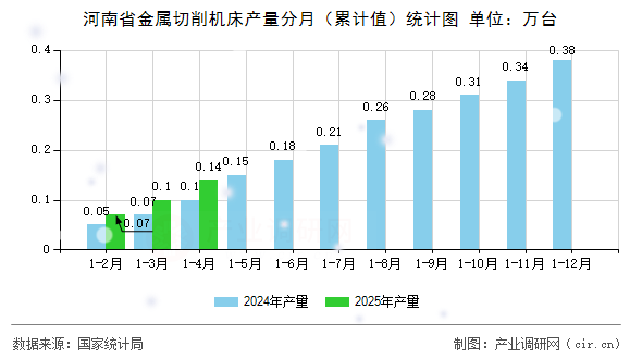 河南省金屬切削機床產(chǎn)量分月(累計值)統(tǒng)計圖 河南省金屬切削機床產(chǎn)量分月(累計值)統(tǒng)計圖
