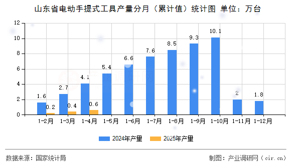 山東省電動(dòng)手提式工具產(chǎn)量分月(累計(jì)值)統(tǒng)計(jì)圖 山東省電動(dòng)手提式工具產(chǎn)量分月(累計(jì)值)統(tǒng)計(jì)圖