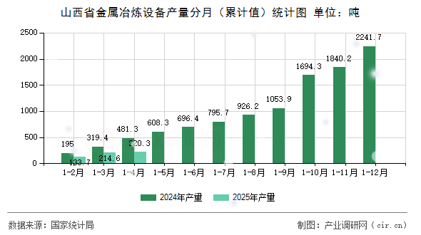 山西省金屬冶煉設備產(chǎn)量分月(累計值)統(tǒng)計圖 山西省金屬冶煉設備產(chǎn)量分月(累計值)統(tǒng)計圖