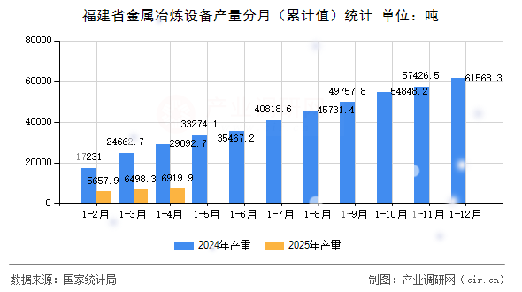 福建省金屬冶煉設(shè)備產(chǎn)量分月（累計(jì)值）統(tǒng)計(jì)