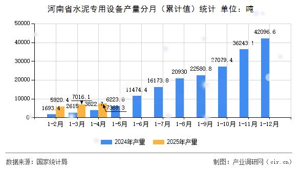 河南省水泥專用設備產量分月（累計值）統(tǒng)計